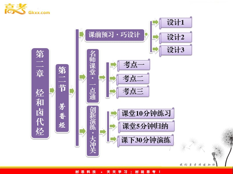 高中化学2.2 芳香烃(人教选修5)ppt课件_第2页