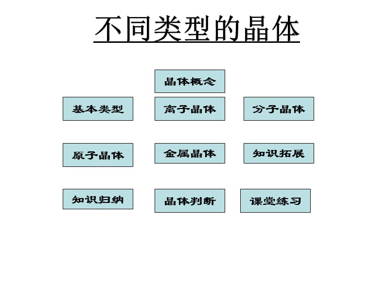 高一化学课件苏教版必修2 课时2《不同类型的晶体》_第3页