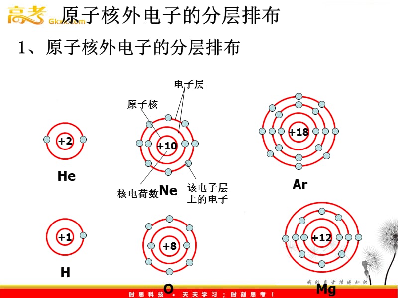化学：1.3《揭开原子核外电子运动的面纱》课件（3）（沪科版高一第一学期）_第3页