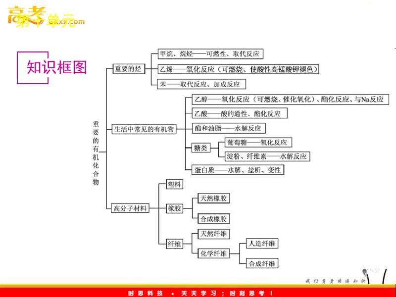 高考化学专题复习第10单元《有机化合物》（鲁科版）_第2页