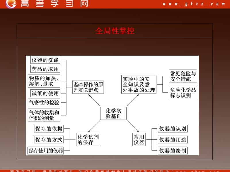 高考化学基础提分课件第十二章第一节基本实验仪器及使用_第3页