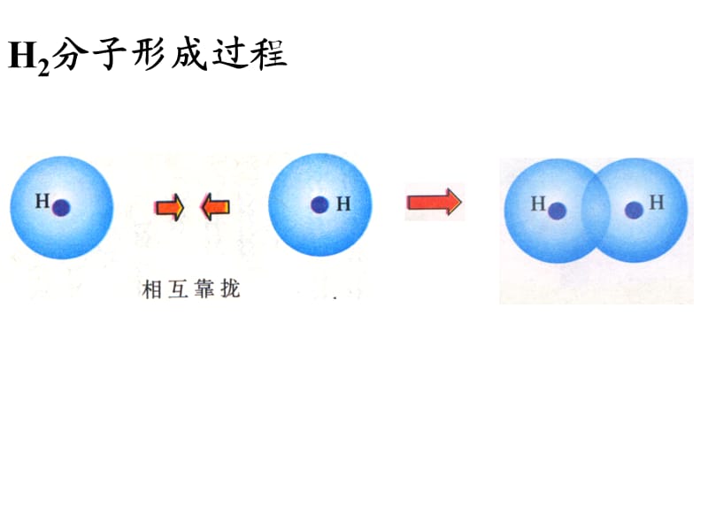 高一化学课件苏教版必修2 课时2《共价键》_第3页