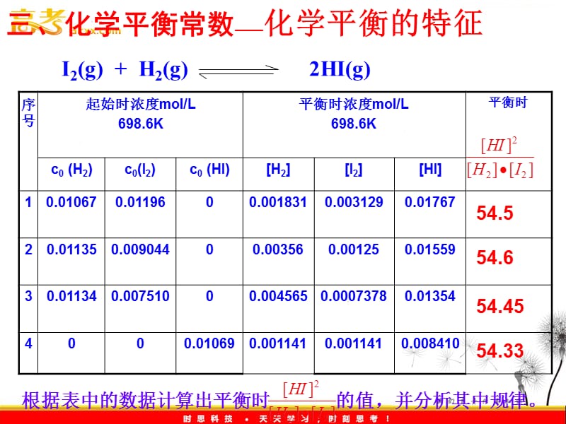 化学：3.3《化学平衡常数及计算》课件（新人教版选修4）_第2页