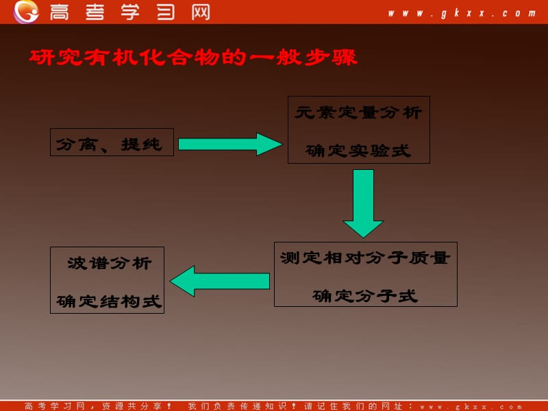 高二化学第一章第四节《研究有机化合物的一般步骤和方法》课件_第3页