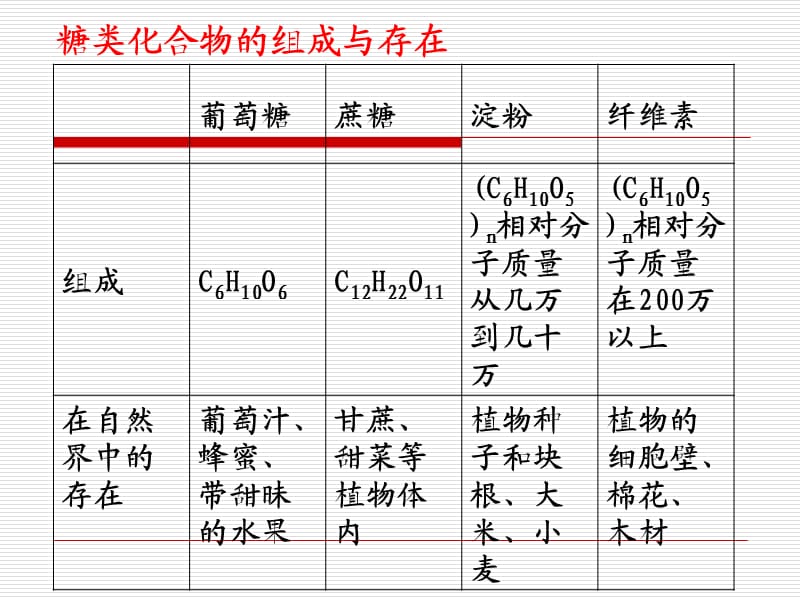 高一化学课件苏教版必修2 课时4《糖类》_第3页