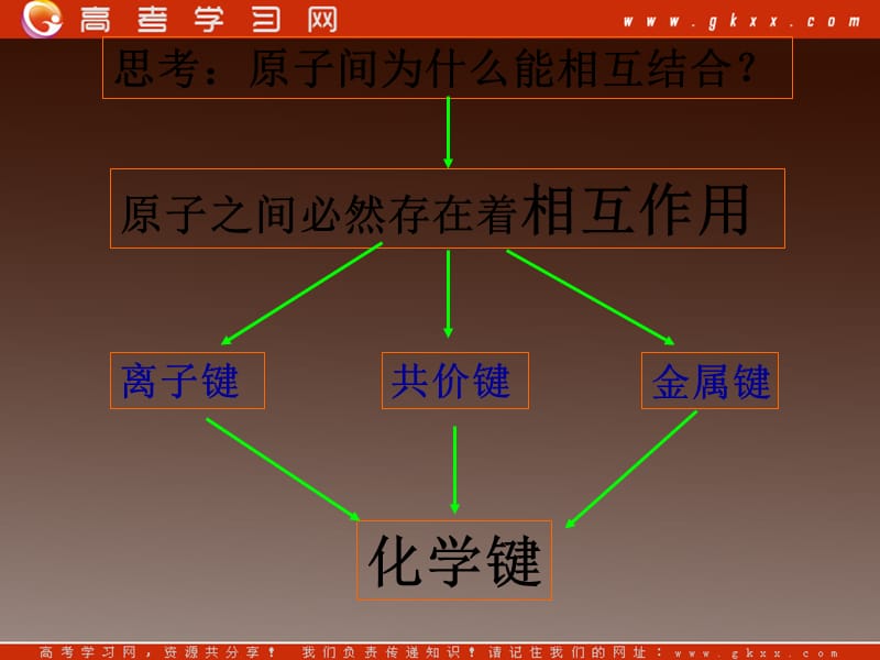 高一化学专题二第二单元《微粒之间的相互作用力》课件苏教版必修2_第3页