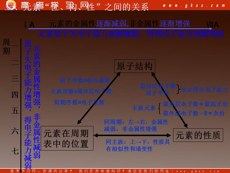 高二化学同步教学课件：第1章 第3节 《元素周期表的应用》02（鲁科版必修2）_第3页