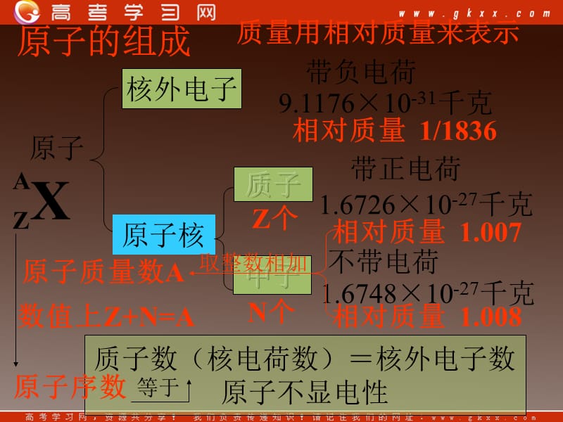 高中化学课件 元素周期表（第一课时）_第3页