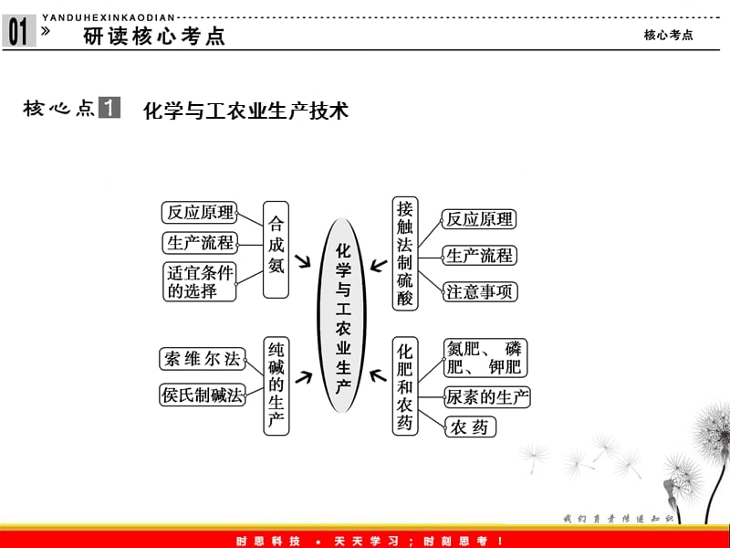 高考化学二轮专题复习课件：第15讲 《化学与技术》_第3页