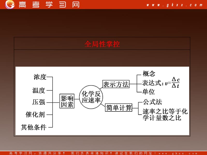 高考化学基础提分课件第七章第一节化学反应速率_第3页