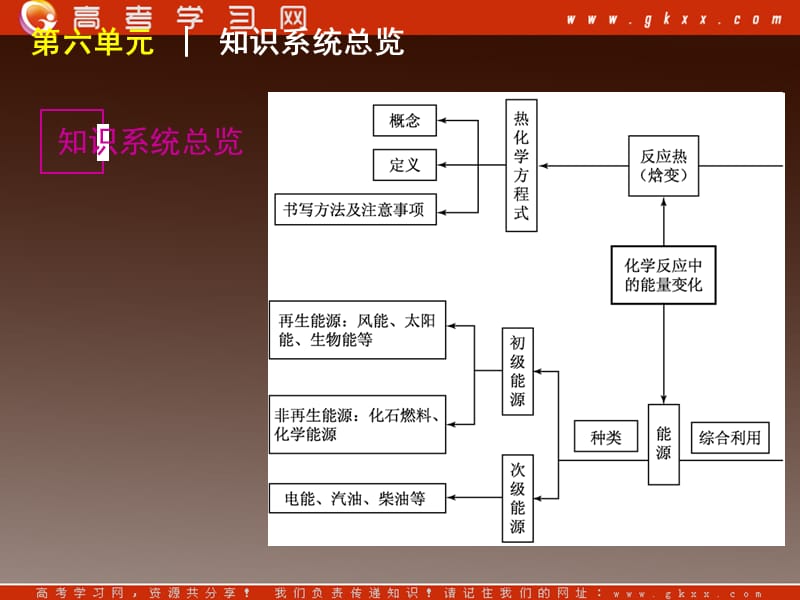 高考化学一轮复习第6单元第17讲 化学反应与能量变化（广东）_第3页