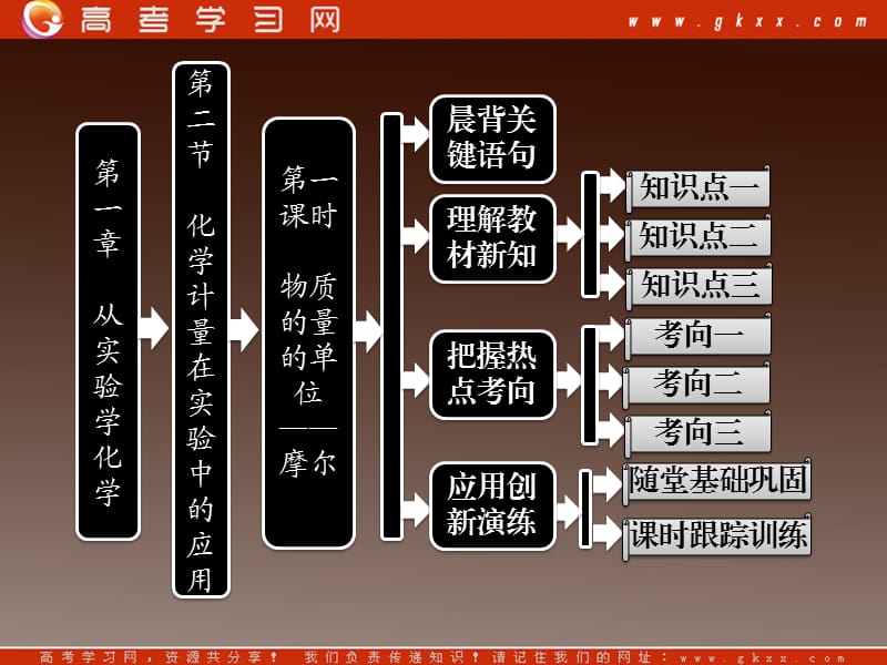 高中化学人教版必修一第一部分 第一章第二节第一课时物质的量的单位——摩尔_第2页