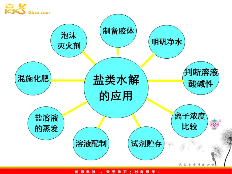 高二化学《盐类水解的应用》课件（人教版选修4）_第2页