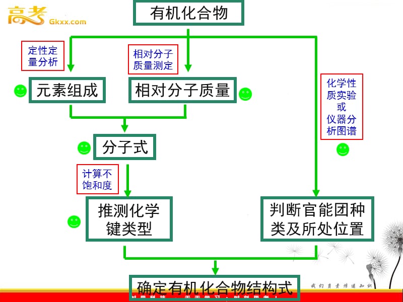 化学：3.2《有机化合物结构的测定》课件2（鲁科版选修5）_第3页