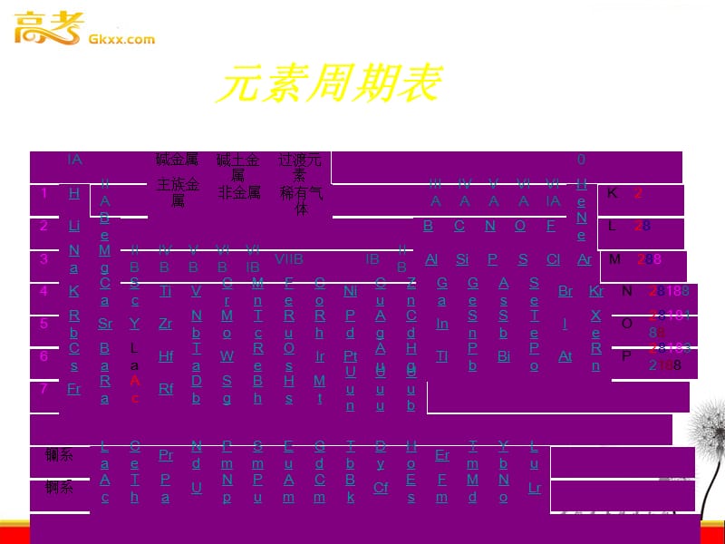 高一化学人教版必修二《元素周期表》课件5_第2页