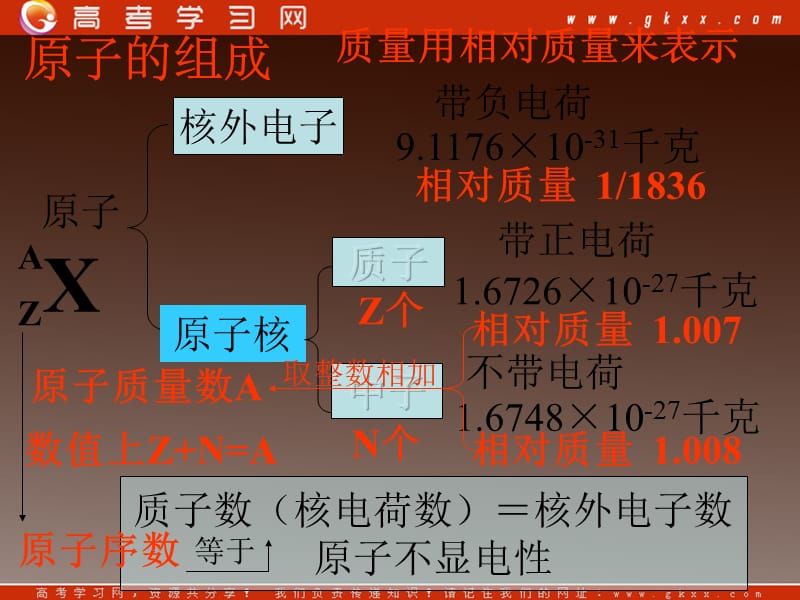 高一化学《元素周期表》（第一课时）课件新人教版必修2_第3页