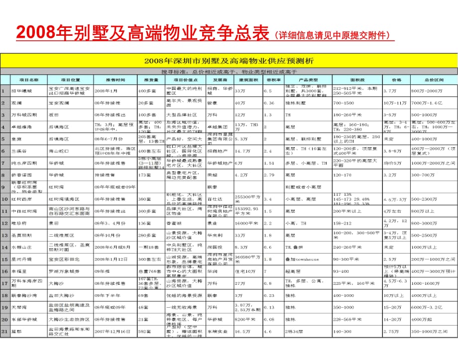 万科东海岸-竞争对手三步筛选法_第1页