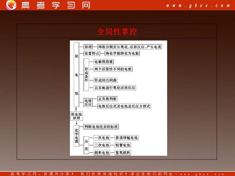 高考化学基础提分课件第九章第一节原电池 化学电源(1)_第3页