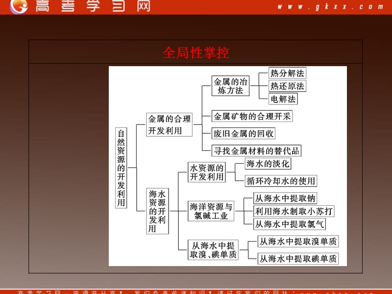 高考化学基础提分课件第十一章第一节开发利用金属矿物和海水资源_第3页