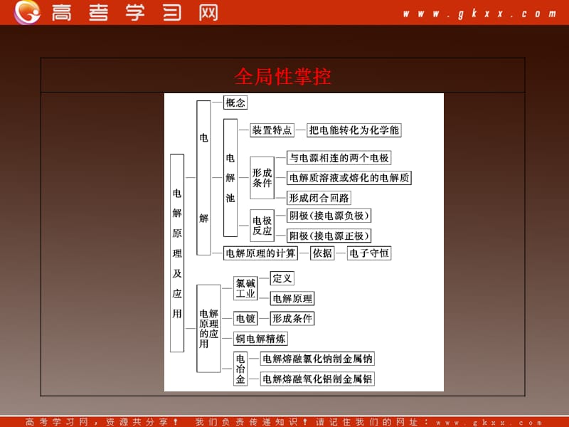 高考化学基础提分课件第九章第二节电解池_第3页