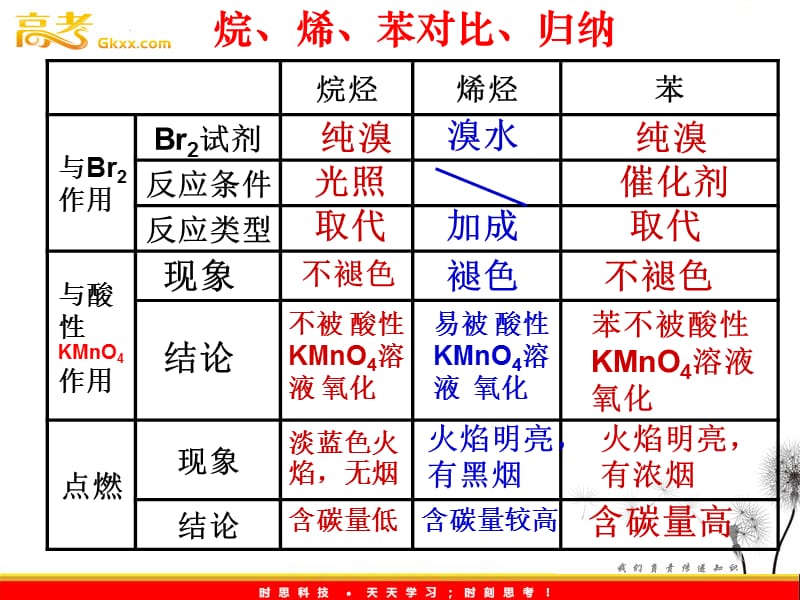 高一化学人教版必修二《生活中两种常见的有机物》课件_第3页