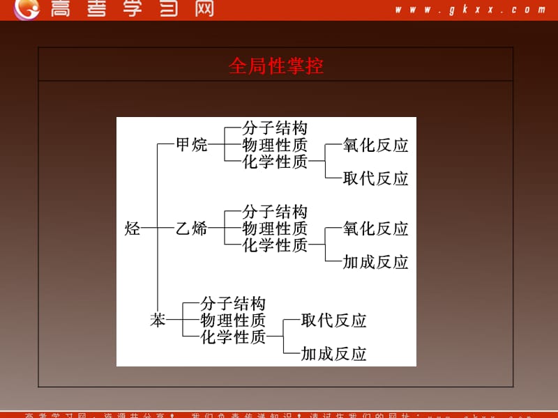 高考化学基础提分课件第十章第一节甲烷_第3页