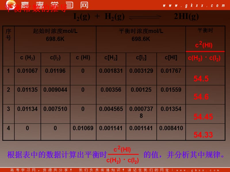 人教版选修4：2.3化学平衡常数和等效平衡课件_第3页