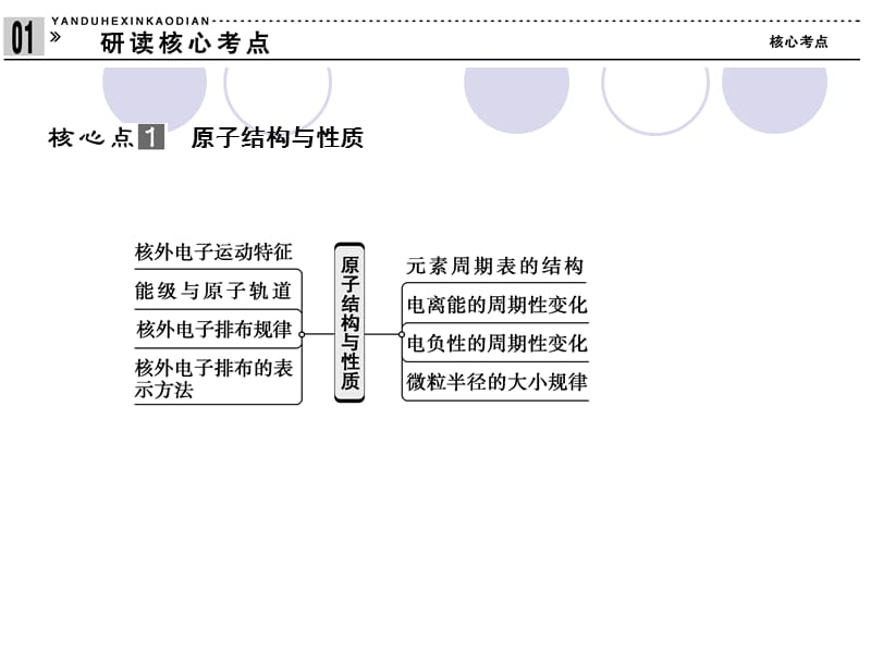 高考化学二轮创新课件：1-5-16 《物质结构与性质》_第3页