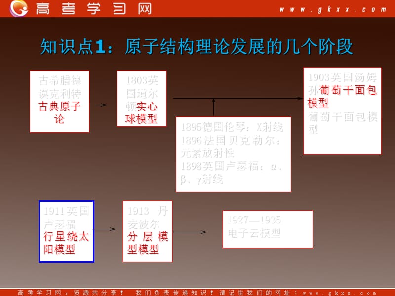 沪科版高一化学上册第一章《打开原子世界的大门》复习课件_第3页