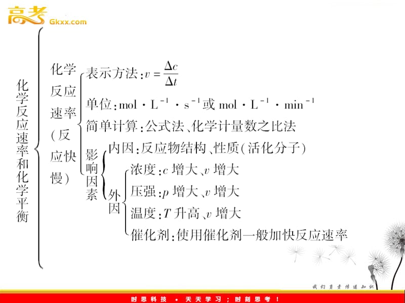 高二化学：第2章《化学反应速率和化学平衡总结》知识梳理课件（人教版选修4）_第2页