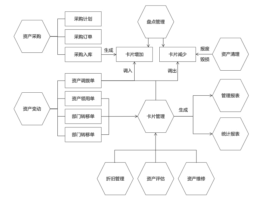 固定资产日常管理流程_第1页