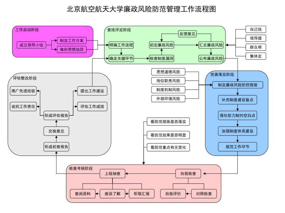 北京航空航天大學(xué)廉政風(fēng)險防范管理工作流程圖_第1頁