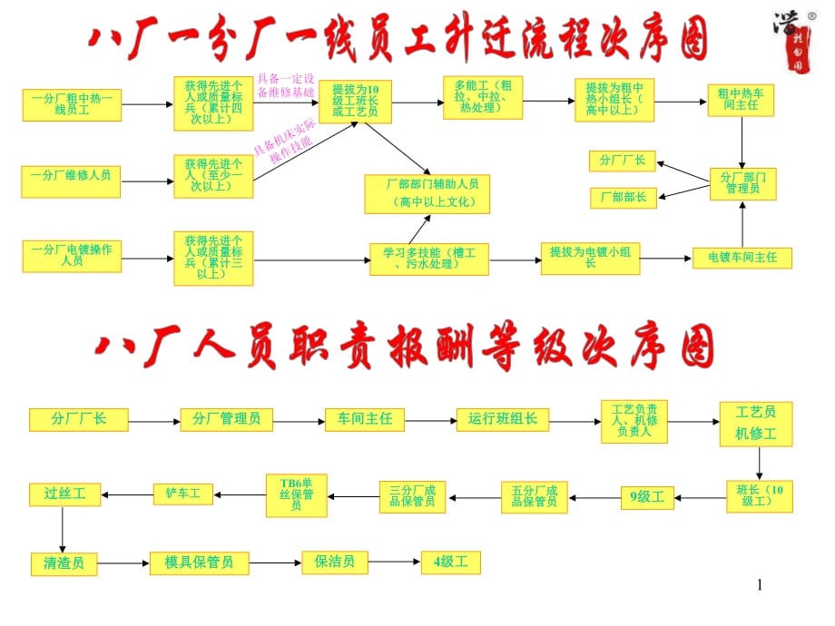 员工升迁流程图及报酬等级_第1页