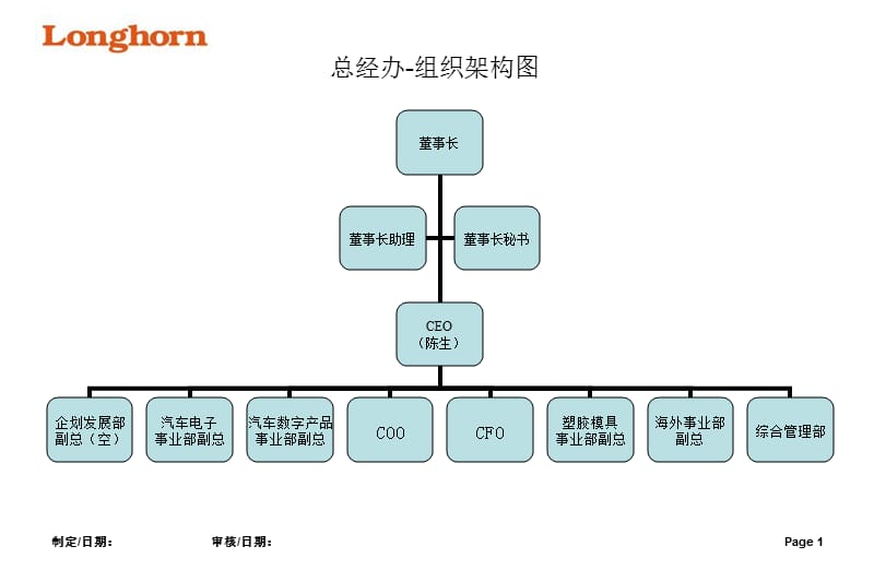 各部組織架構(gòu)圖_第1頁(yè)