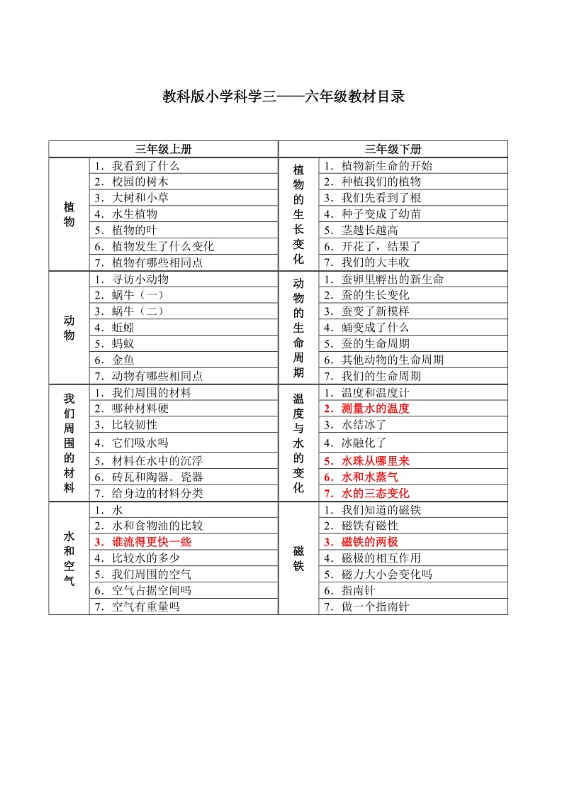 新教科版小学科学三——六年级教材目录_第1页