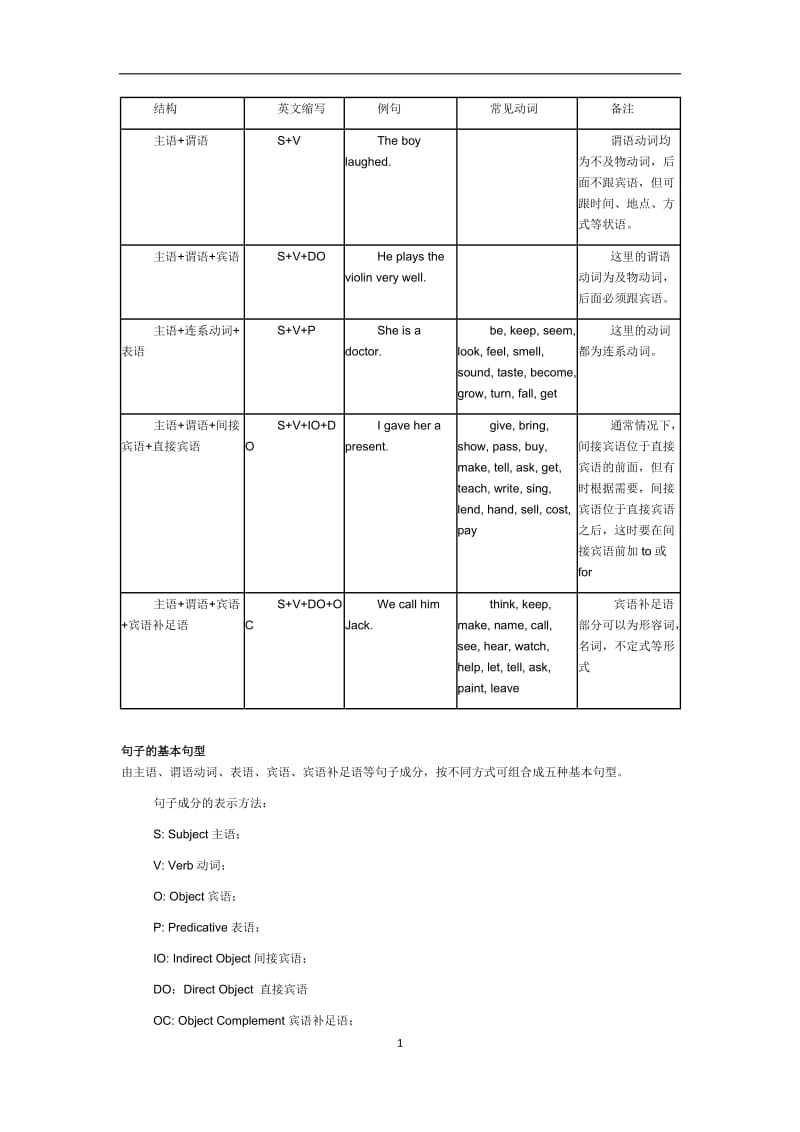 英语五大基本句型结构介绍_第1页