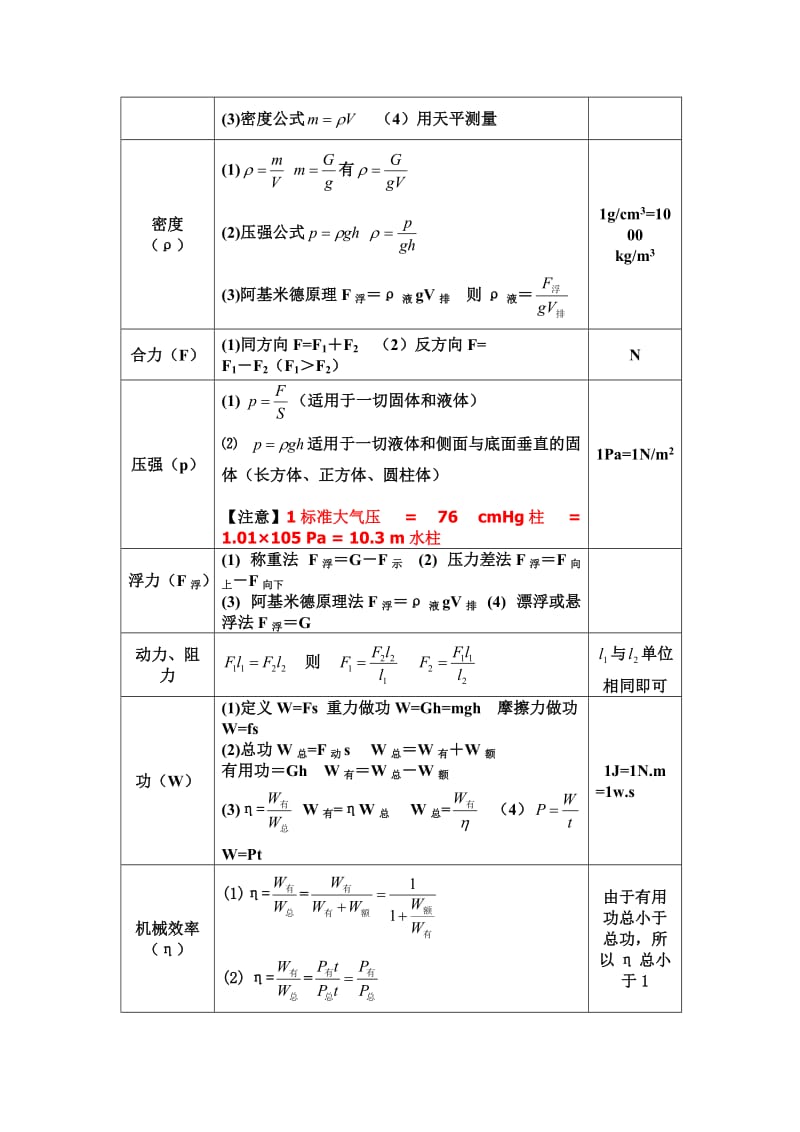 最新初中物理公式汇总完整版-(9)_第2页