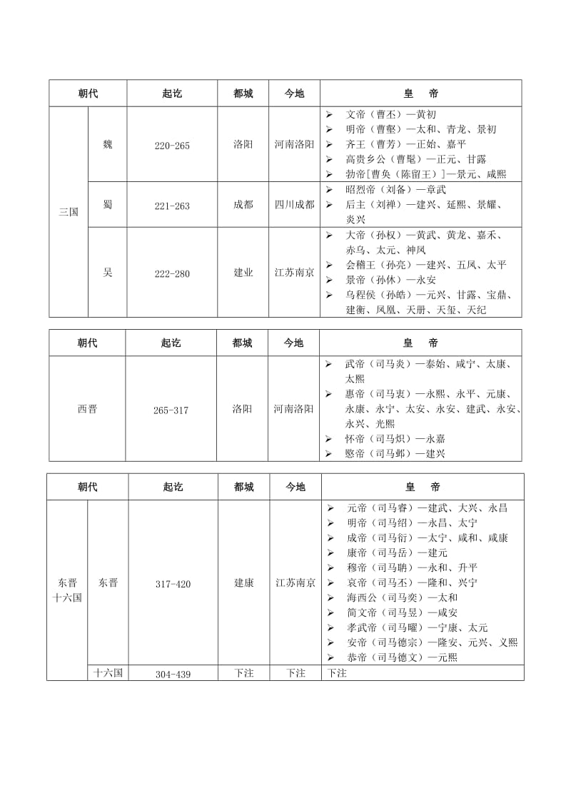 中国历史朝代公元对照表及各朝代皇帝_第3页