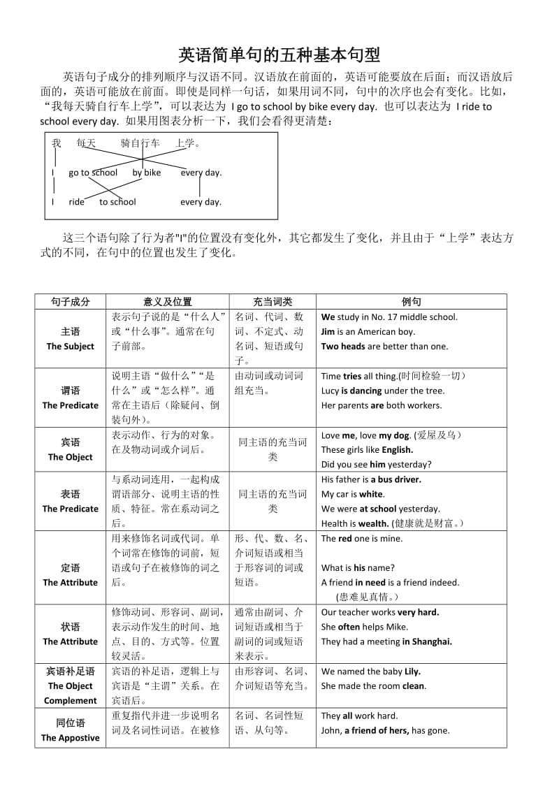 英语语法基础入门(三)_第1页