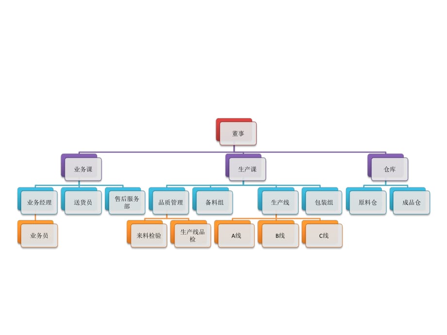 组织结构图与循环结构_第1页