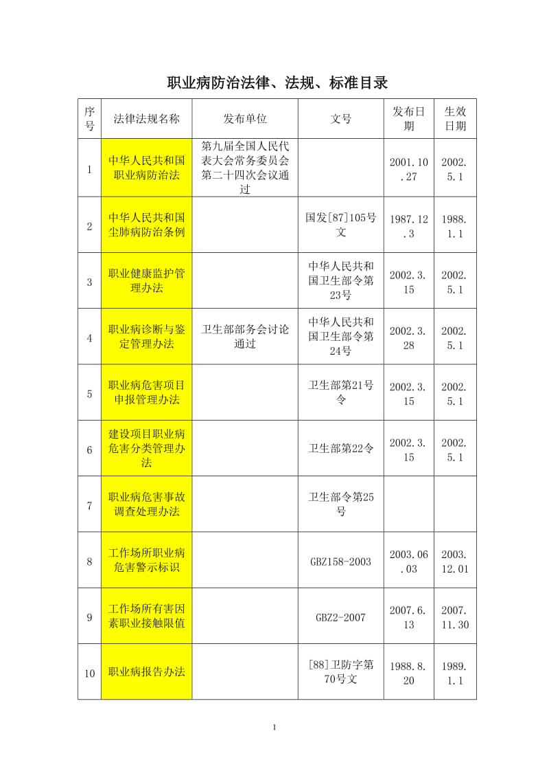 职业病防治法律、法规、标准汇编_第1页