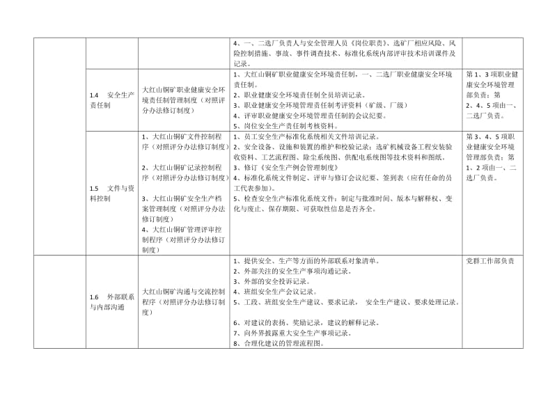 选矿厂安全生产标准化创建支撑材料清单(定稿)_第2页