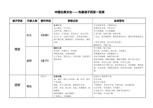 諸子百家思想主張及代表人物