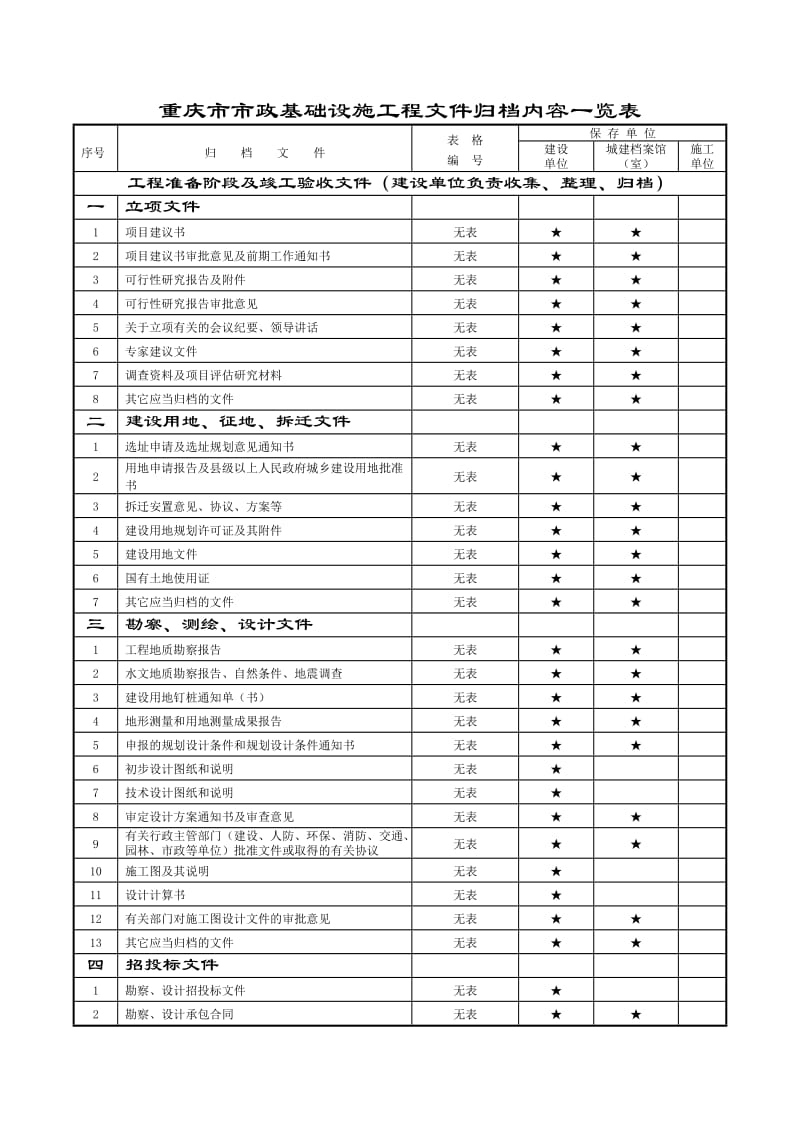 重庆市市政基础设施工程文件归档内容一览表_第1页