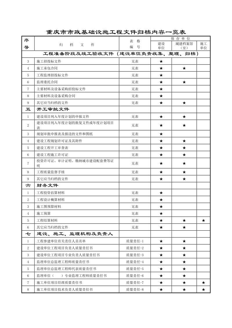 重庆市市政基础设施工程文件归档内容一览表_第2页