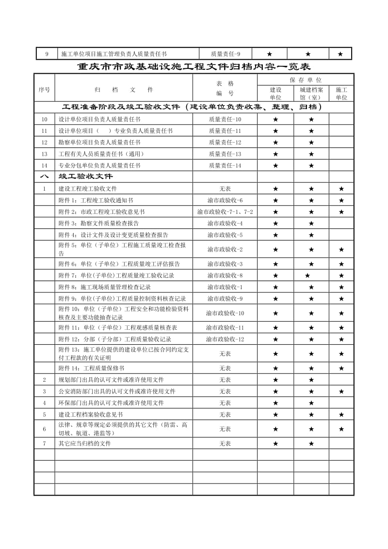 重庆市市政基础设施工程文件归档内容一览表_第3页