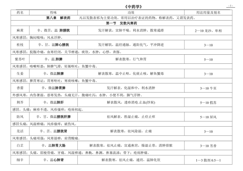 中药学第九版最全表格(含临床应用)_第1页