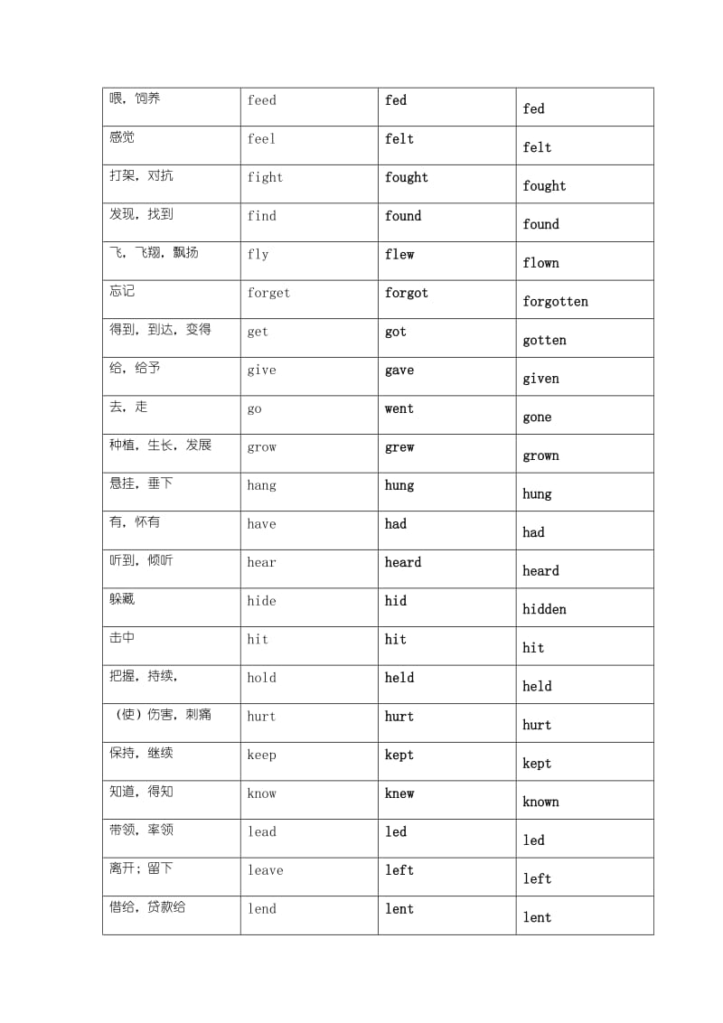中考英语不规则动词表(过去式、过去分词)_第2页