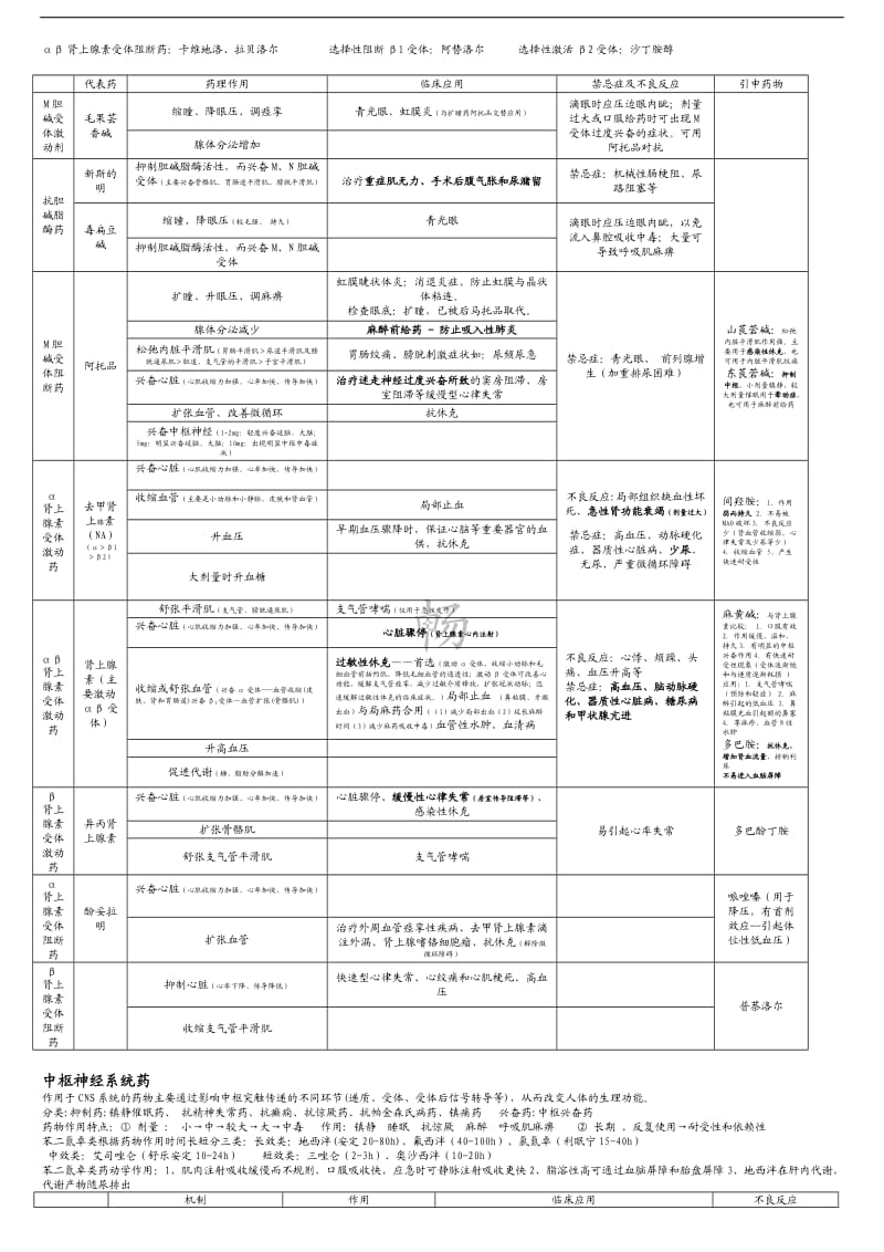 药理学重点总结终极版_第3页