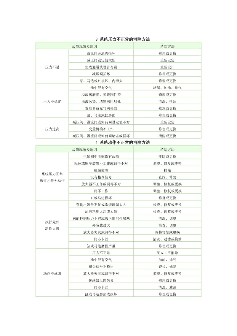 液压系统常见故障及消除方法_第2页